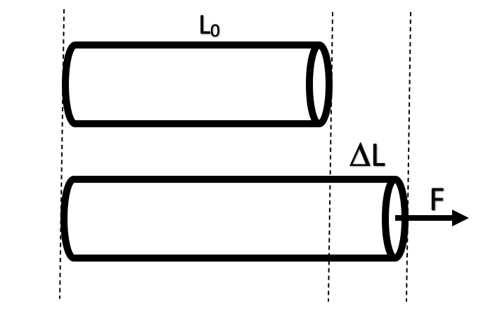 Fichier:Figure schématique d'une contrainte appliquée à un cylindre.png